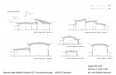 Sections through school buildings show room heights and window sizes. Precisely selected roof overlaps limit summer overheating but allow sunlight and heat to enter for the rest of the year.