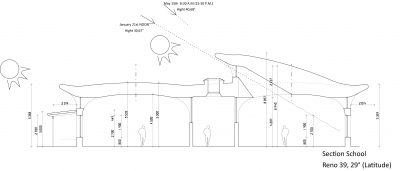 The cross-section of the Waldorf Elementary School classrooms shows the angle of the sun's rays at noon on January 21 and the angle of the sun's rays at the beginning of the warm season from May 15, when roof overlaps begin to shade so that interiors do not overheat.